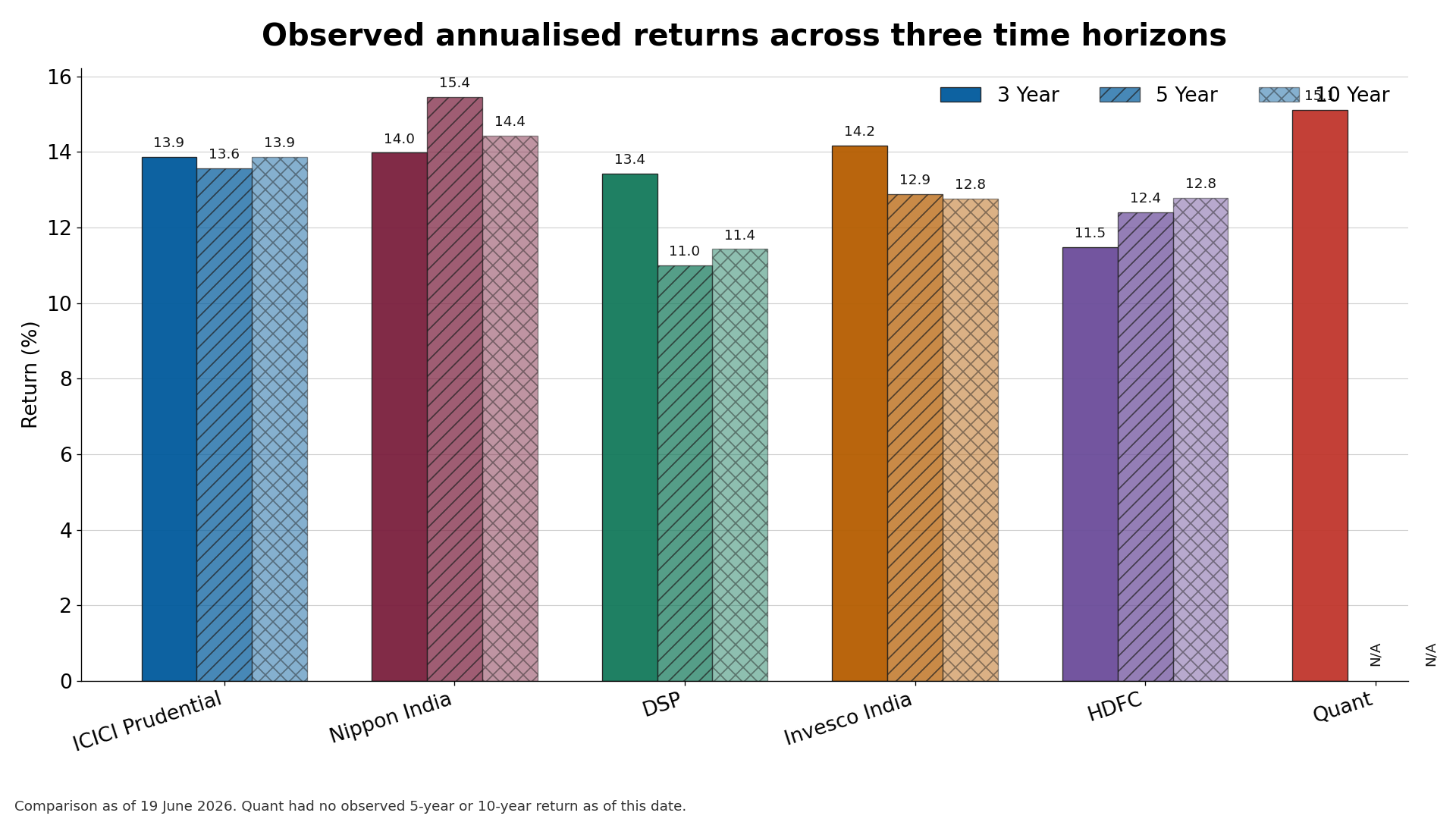 Grouped bars comparing observed 3-year, 5-year and 10-year returns for six large-cap funds