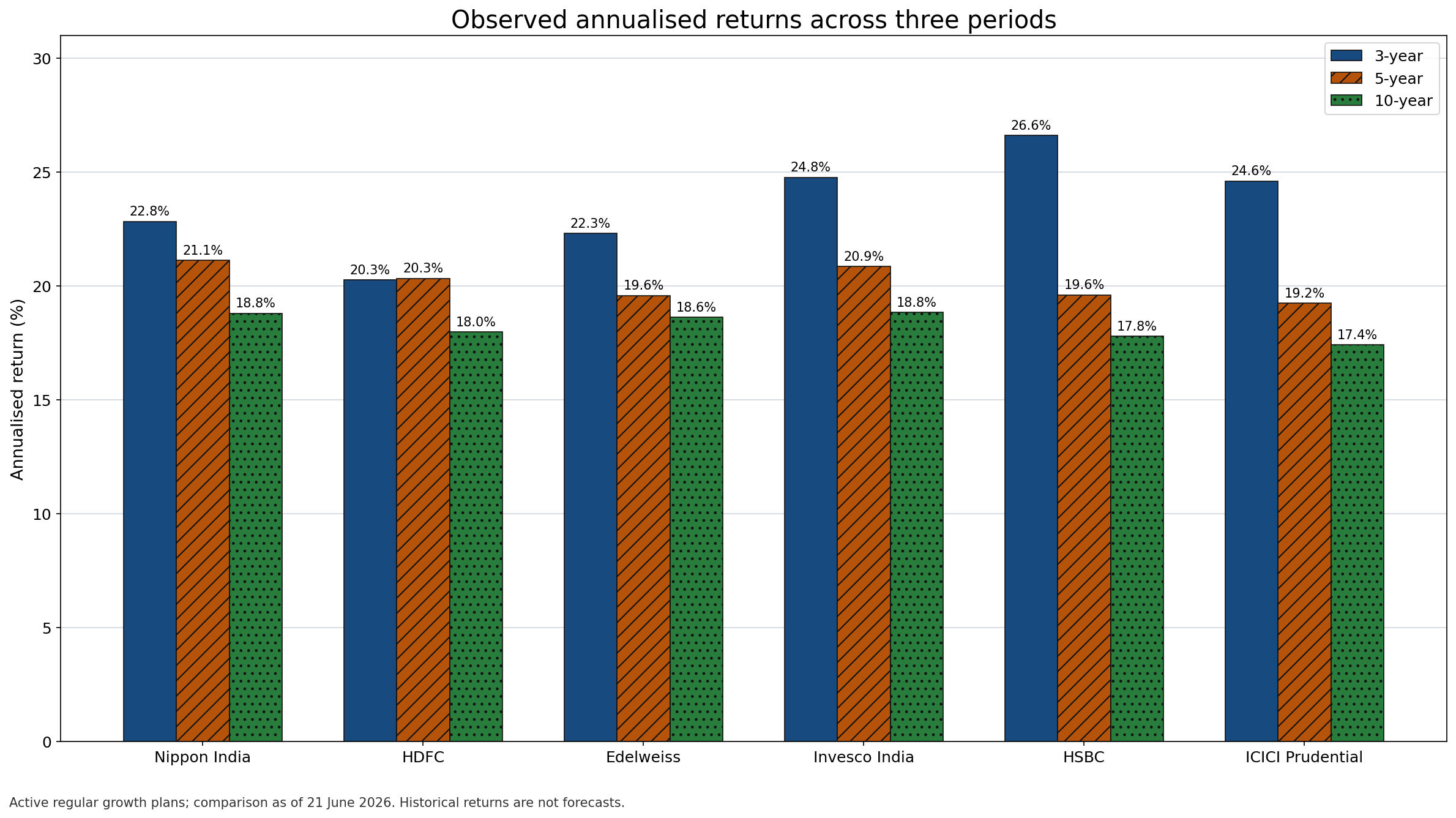 Grouped bar chart comparing observed 3-year, 5-year and 10-year annualised returns for six mid-cap funds.