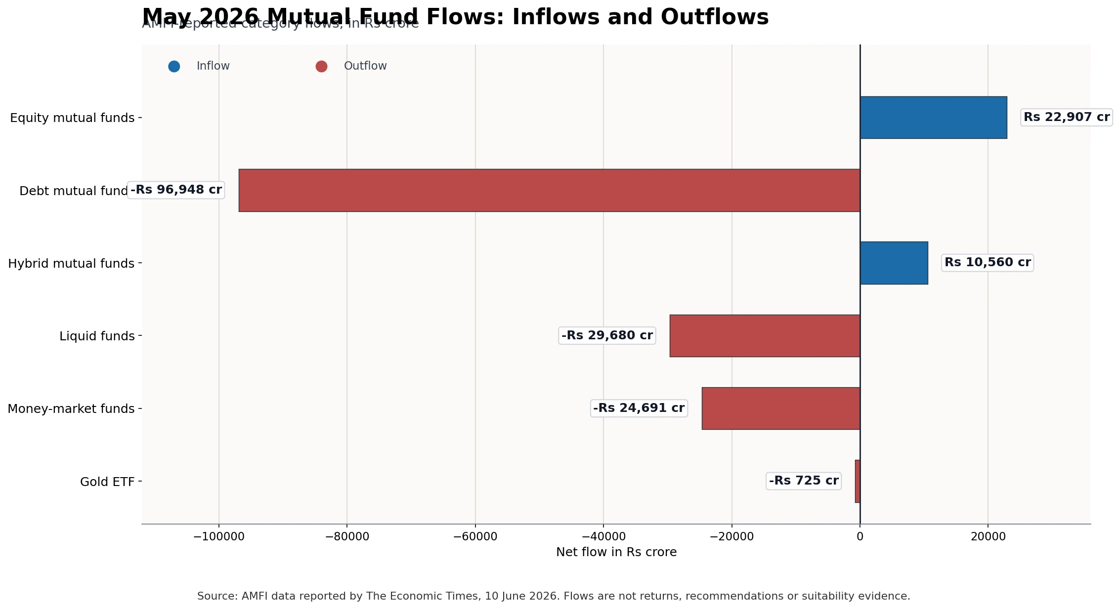 Readable horizontal bar chart of AMFI-reported May 2026 mutual fund inflows and outflows across equity, debt, hybrid, liquid, money-market and gold ETF categories.