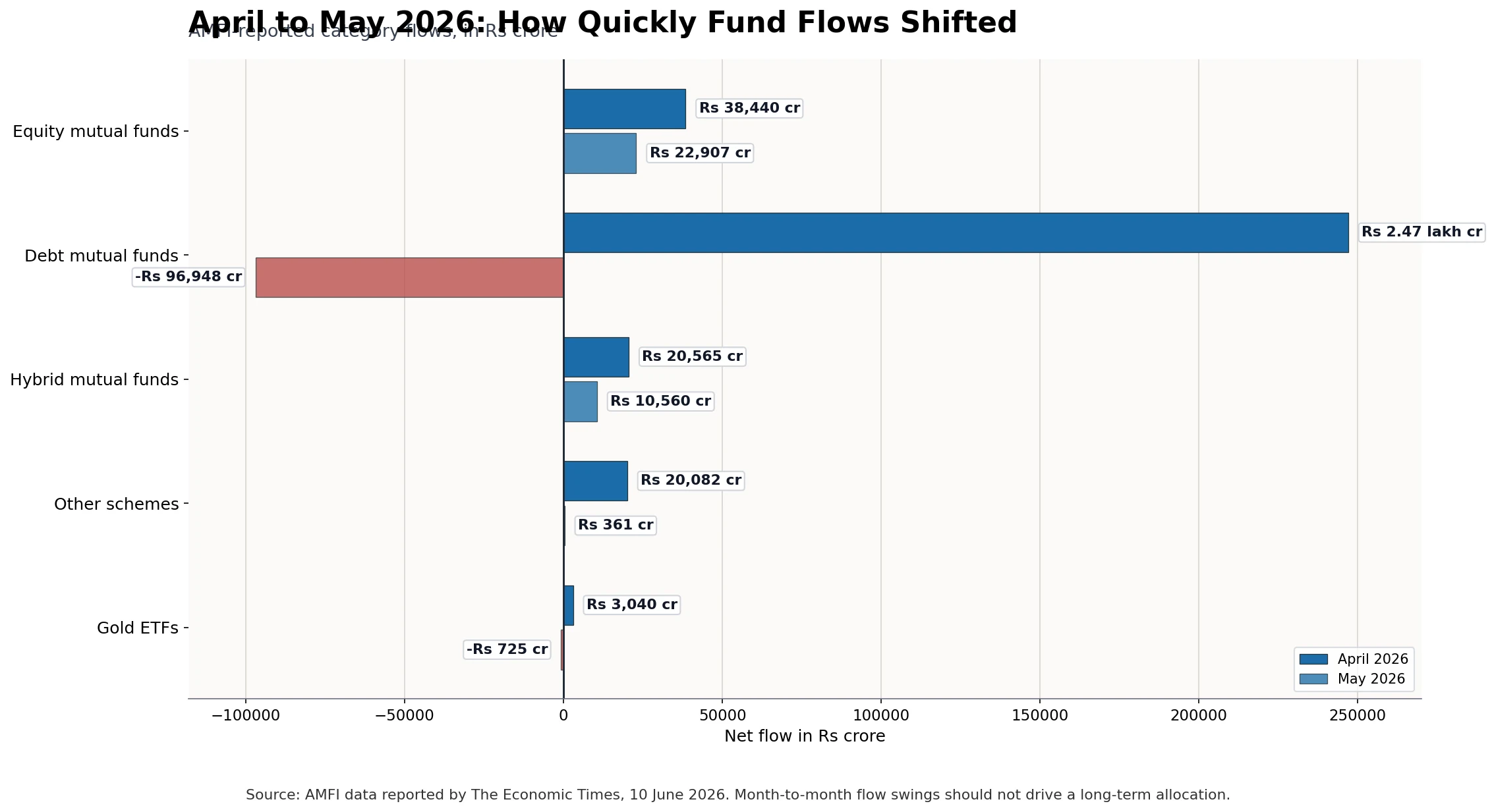Readable grouped horizontal bar chart comparing April and May 2026 AMFI-reported flows across equity, debt, hybrid, other schemes and gold ETFs.