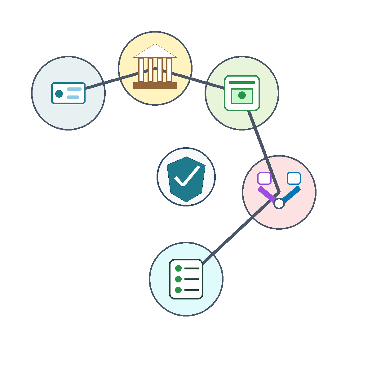 Original infographic showing a five-stage path from identity documents to secure investing